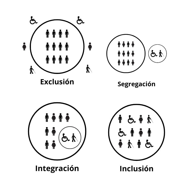 Diferencias entre exclusión segregación integración e inclusión